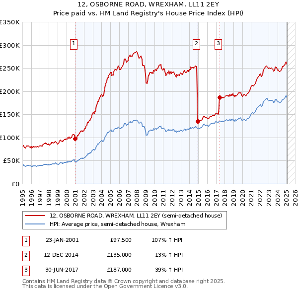 12, OSBORNE ROAD, WREXHAM, LL11 2EY: Price paid vs HM Land Registry's House Price Index