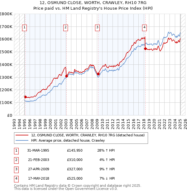 12, OSMUND CLOSE, WORTH, CRAWLEY, RH10 7RG: Price paid vs HM Land Registry's House Price Index