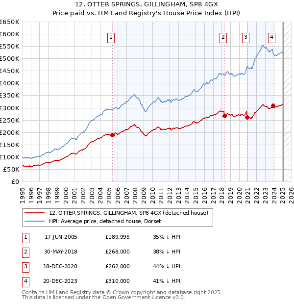 12, OTTER SPRINGS, GILLINGHAM, SP8 4GX: Price paid vs HM Land Registry's House Price Index
