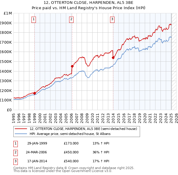 12, OTTERTON CLOSE, HARPENDEN, AL5 3BE: Price paid vs HM Land Registry's House Price Index