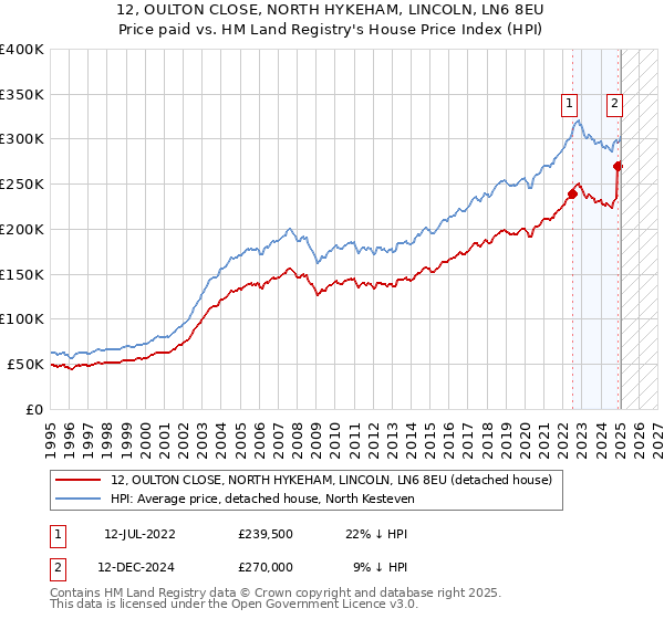 12, OULTON CLOSE, NORTH HYKEHAM, LINCOLN, LN6 8EU: Price paid vs HM Land Registry's House Price Index