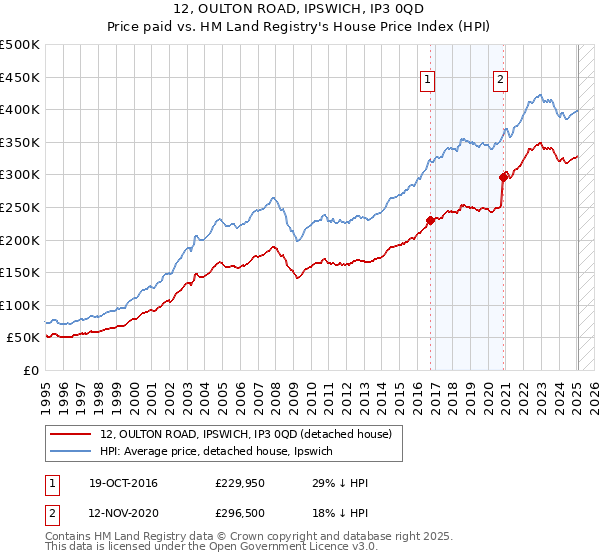 12, OULTON ROAD, IPSWICH, IP3 0QD: Price paid vs HM Land Registry's House Price Index
