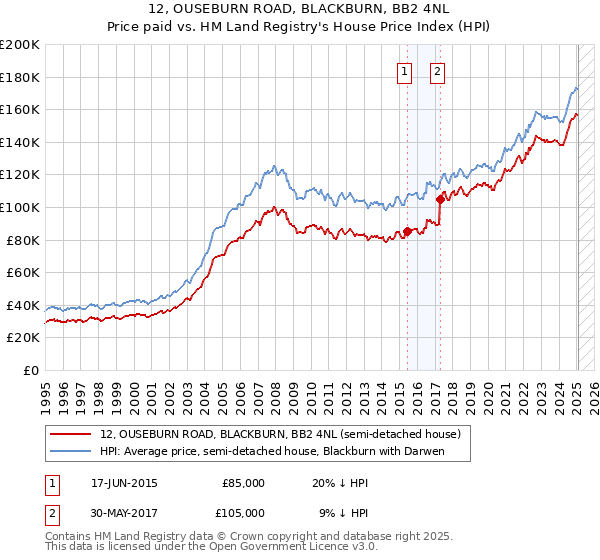 12, OUSEBURN ROAD, BLACKBURN, BB2 4NL: Price paid vs HM Land Registry's House Price Index