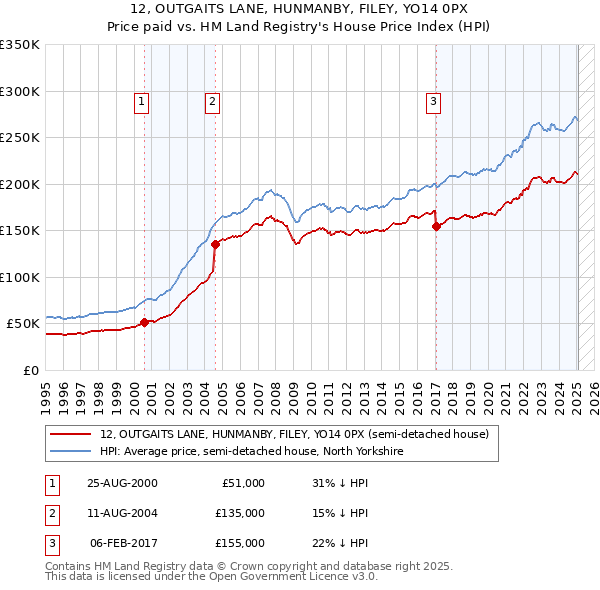 12, OUTGAITS LANE, HUNMANBY, FILEY, YO14 0PX: Price paid vs HM Land Registry's House Price Index