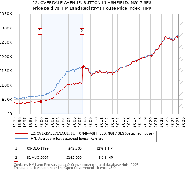 12, OVERDALE AVENUE, SUTTON-IN-ASHFIELD, NG17 3ES: Price paid vs HM Land Registry's House Price Index