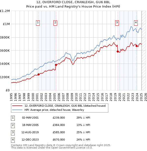 12, OVERFORD CLOSE, CRANLEIGH, GU6 8BL: Price paid vs HM Land Registry's House Price Index