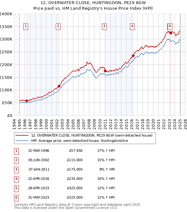12, OVERWATER CLOSE, HUNTINGDON, PE29 6GW: Price paid vs HM Land Registry's House Price Index