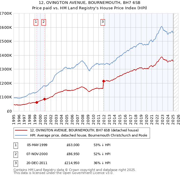 12, OVINGTON AVENUE, BOURNEMOUTH, BH7 6SB: Price paid vs HM Land Registry's House Price Index
