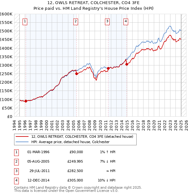 12, OWLS RETREAT, COLCHESTER, CO4 3FE: Price paid vs HM Land Registry's House Price Index