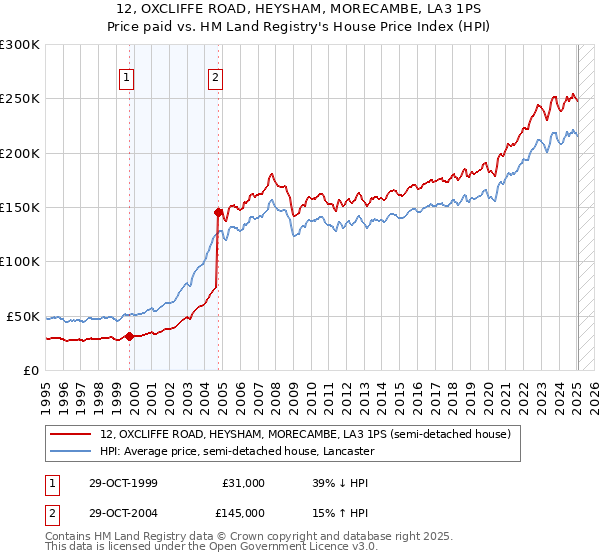 12, OXCLIFFE ROAD, HEYSHAM, MORECAMBE, LA3 1PS: Price paid vs HM Land Registry's House Price Index