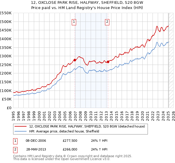 12, OXCLOSE PARK RISE, HALFWAY, SHEFFIELD, S20 8GW: Price paid vs HM Land Registry's House Price Index