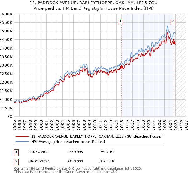 12, PADDOCK AVENUE, BARLEYTHORPE, OAKHAM, LE15 7GU: Price paid vs HM Land Registry's House Price Index