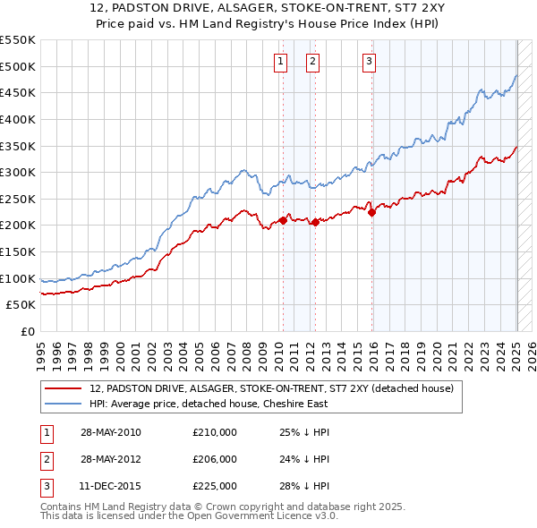 12, PADSTON DRIVE, ALSAGER, STOKE-ON-TRENT, ST7 2XY: Price paid vs HM Land Registry's House Price Index