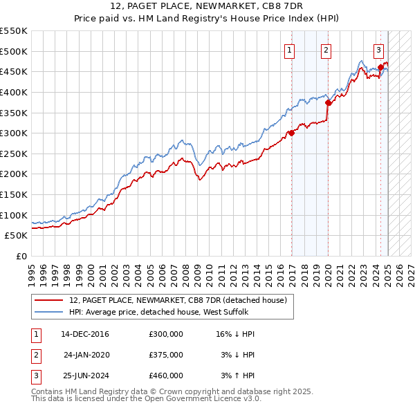 12, PAGET PLACE, NEWMARKET, CB8 7DR: Price paid vs HM Land Registry's House Price Index