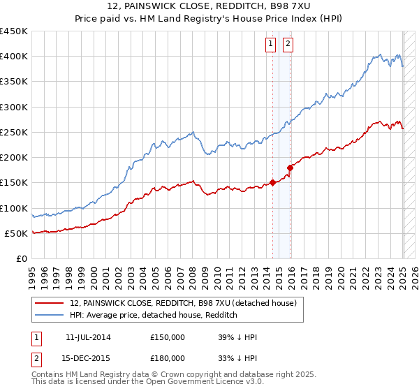 12, PAINSWICK CLOSE, REDDITCH, B98 7XU: Price paid vs HM Land Registry's House Price Index