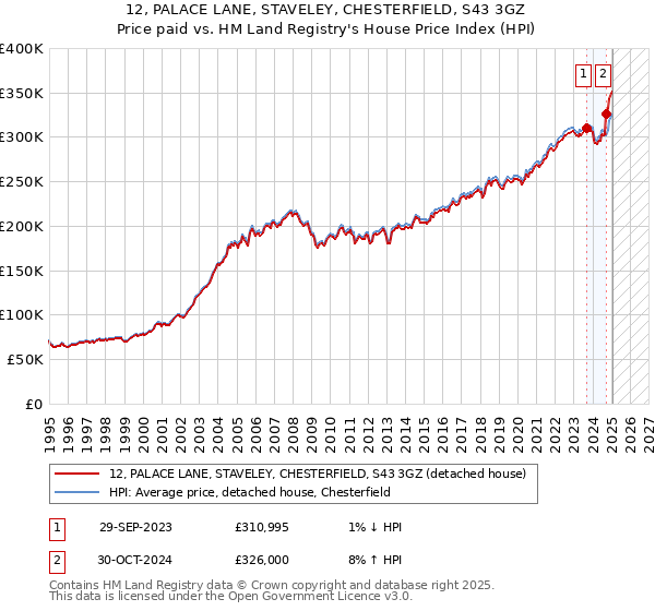 12, PALACE LANE, STAVELEY, CHESTERFIELD, S43 3GZ: Price paid vs HM Land Registry's House Price Index