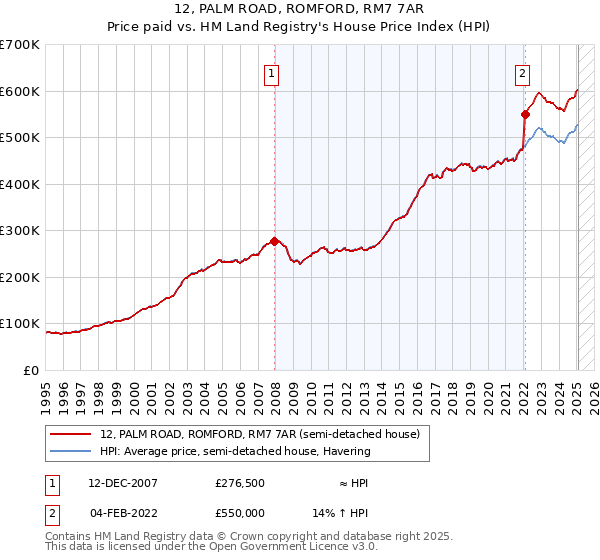 12, PALM ROAD, ROMFORD, RM7 7AR: Price paid vs HM Land Registry's House Price Index