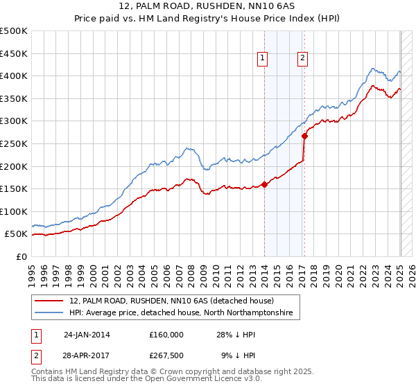 12, PALM ROAD, RUSHDEN, NN10 6AS: Price paid vs HM Land Registry's House Price Index