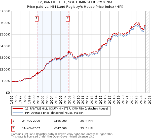 12, PANTILE HILL, SOUTHMINSTER, CM0 7BA: Price paid vs HM Land Registry's House Price Index