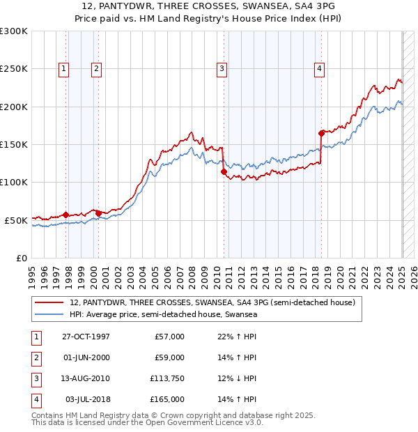12, PANTYDWR, THREE CROSSES, SWANSEA, SA4 3PG: Price paid vs HM Land Registry's House Price Index