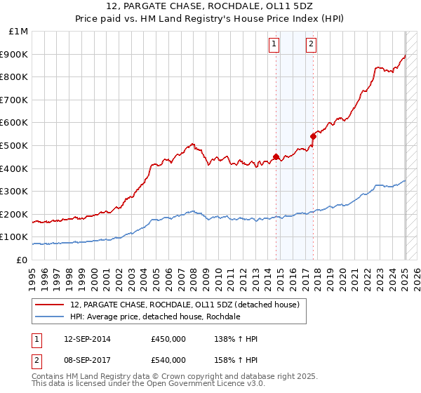 12, PARGATE CHASE, ROCHDALE, OL11 5DZ: Price paid vs HM Land Registry's House Price Index