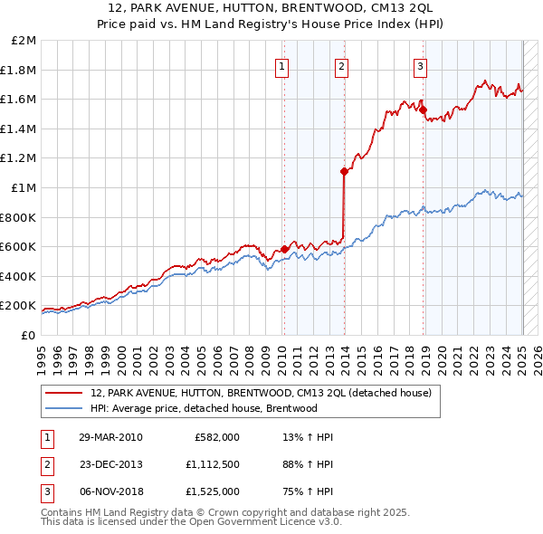 12, PARK AVENUE, HUTTON, BRENTWOOD, CM13 2QL: Price paid vs HM Land Registry's House Price Index