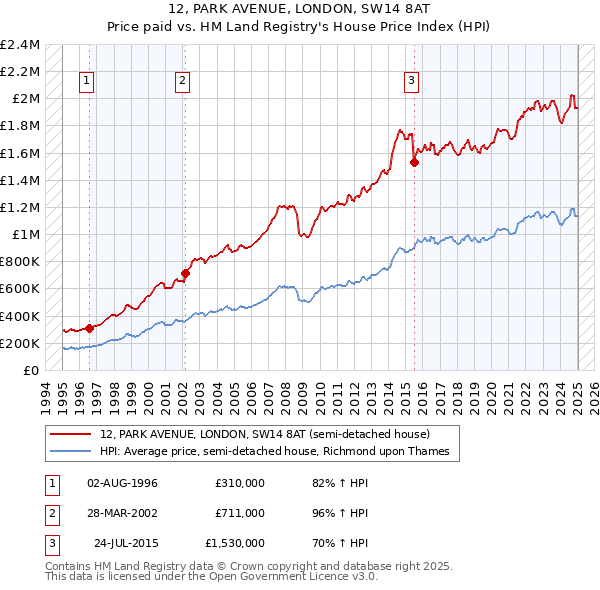 12, PARK AVENUE, LONDON, SW14 8AT: Price paid vs HM Land Registry's House Price Index