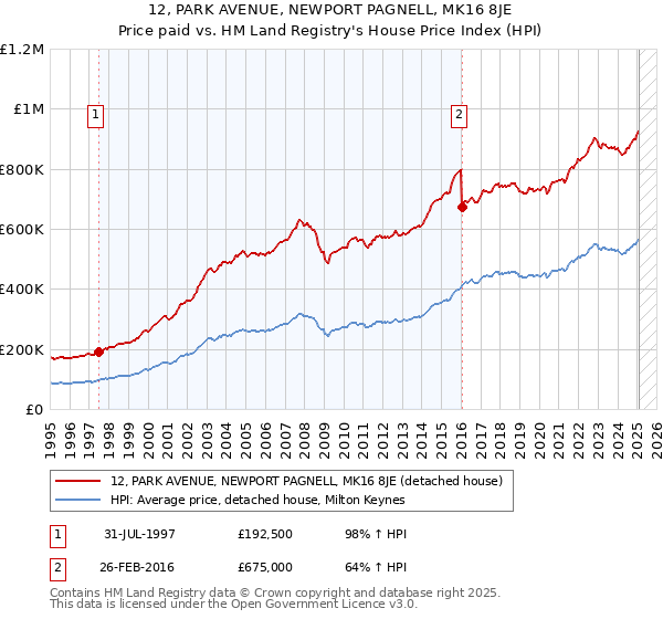 12, PARK AVENUE, NEWPORT PAGNELL, MK16 8JE: Price paid vs HM Land Registry's House Price Index