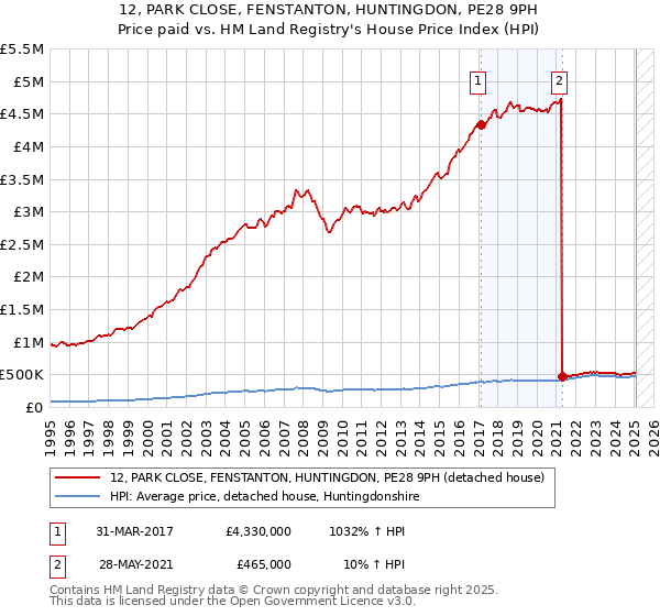 12, PARK CLOSE, FENSTANTON, HUNTINGDON, PE28 9PH: Price paid vs HM Land Registry's House Price Index