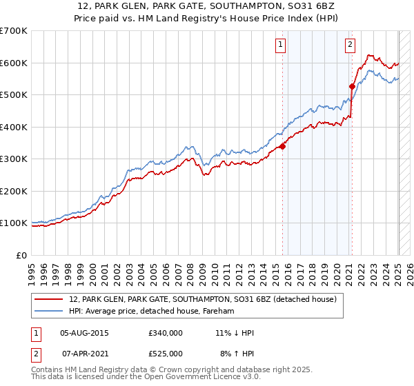 12, PARK GLEN, PARK GATE, SOUTHAMPTON, SO31 6BZ: Price paid vs HM Land Registry's House Price Index