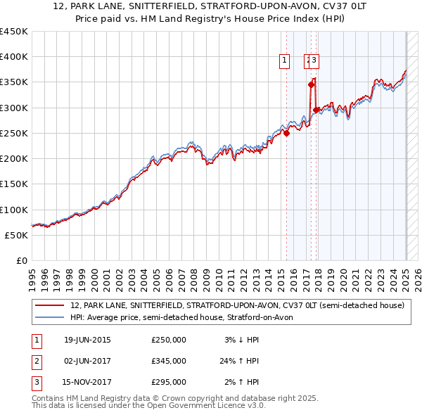 12, PARK LANE, SNITTERFIELD, STRATFORD-UPON-AVON, CV37 0LT: Price paid vs HM Land Registry's House Price Index