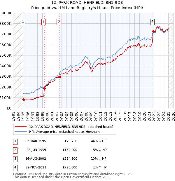 12, PARK ROAD, HENFIELD, BN5 9DS: Price paid vs HM Land Registry's House Price Index