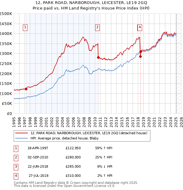12, PARK ROAD, NARBOROUGH, LEICESTER, LE19 2GQ: Price paid vs HM Land Registry's House Price Index