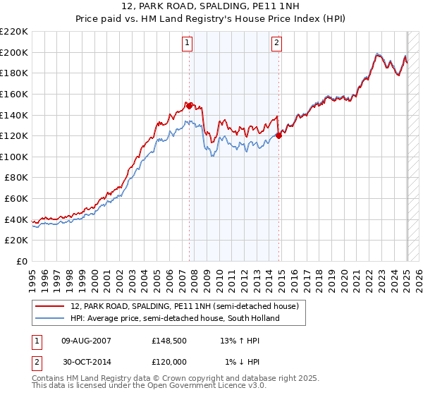 12, PARK ROAD, SPALDING, PE11 1NH: Price paid vs HM Land Registry's House Price Index