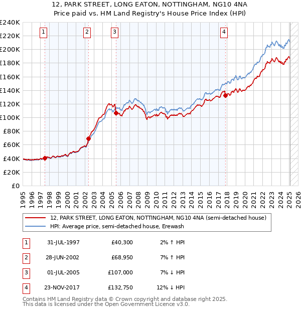 12, PARK STREET, LONG EATON, NOTTINGHAM, NG10 4NA: Price paid vs HM Land Registry's House Price Index