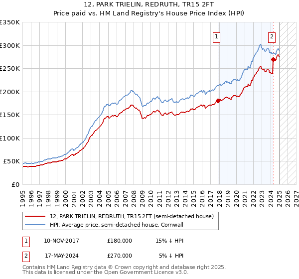 12, PARK TRIELIN, REDRUTH, TR15 2FT: Price paid vs HM Land Registry's House Price Index