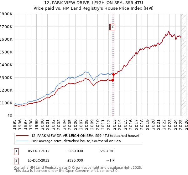12, PARK VIEW DRIVE, LEIGH-ON-SEA, SS9 4TU: Price paid vs HM Land Registry's House Price Index