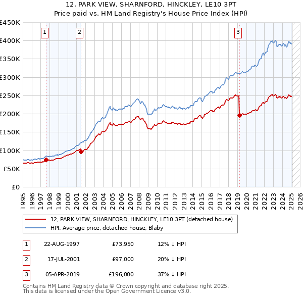 12, PARK VIEW, SHARNFORD, HINCKLEY, LE10 3PT: Price paid vs HM Land Registry's House Price Index
