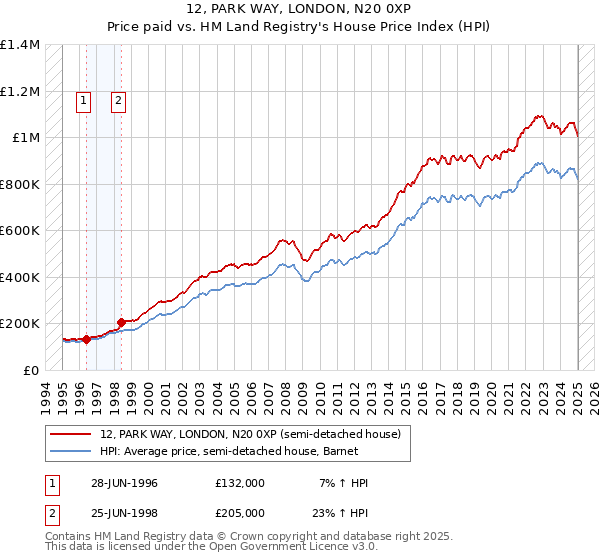 12, PARK WAY, LONDON, N20 0XP: Price paid vs HM Land Registry's House Price Index