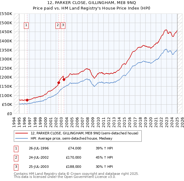 12, PARKER CLOSE, GILLINGHAM, ME8 9NQ: Price paid vs HM Land Registry's House Price Index