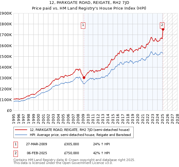 12, PARKGATE ROAD, REIGATE, RH2 7JD: Price paid vs HM Land Registry's House Price Index