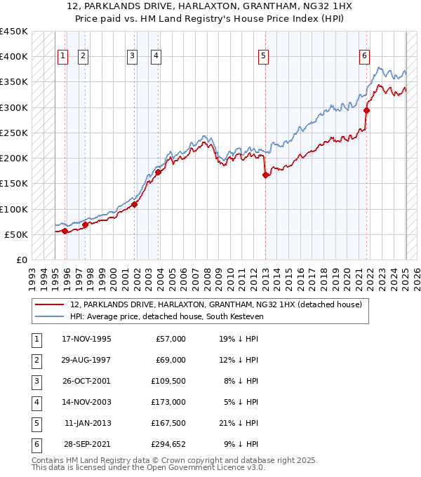 12, PARKLANDS DRIVE, HARLAXTON, GRANTHAM, NG32 1HX: Price paid vs HM Land Registry's House Price Index