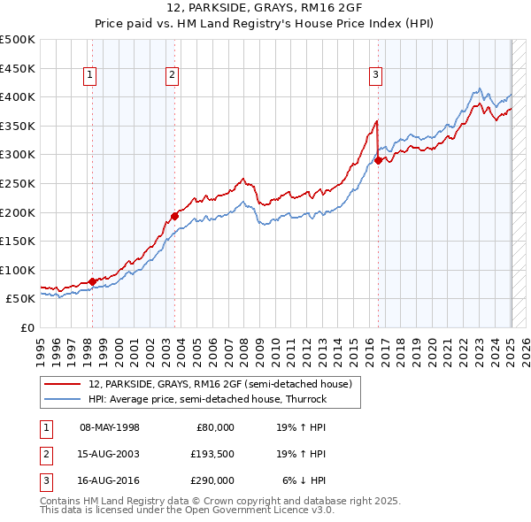 12, PARKSIDE, GRAYS, RM16 2GF: Price paid vs HM Land Registry's House Price Index