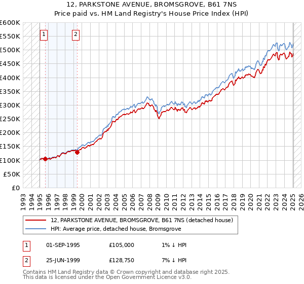 12, PARKSTONE AVENUE, BROMSGROVE, B61 7NS: Price paid vs HM Land Registry's House Price Index