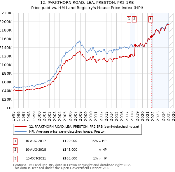 12, PARKTHORN ROAD, LEA, PRESTON, PR2 1RB: Price paid vs HM Land Registry's House Price Index