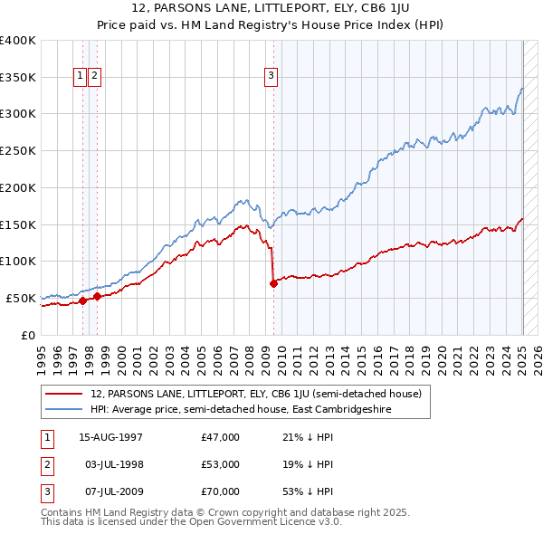 12, PARSONS LANE, LITTLEPORT, ELY, CB6 1JU: Price paid vs HM Land Registry's House Price Index
