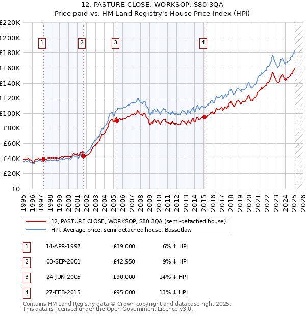 12, PASTURE CLOSE, WORKSOP, S80 3QA: Price paid vs HM Land Registry's House Price Index