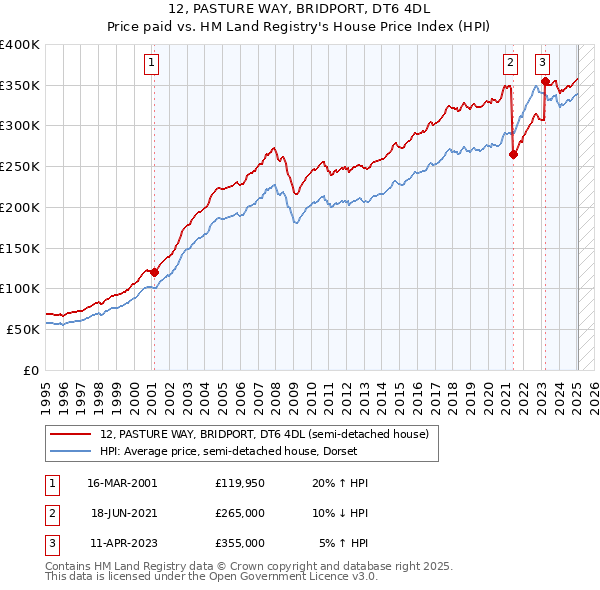 12, PASTURE WAY, BRIDPORT, DT6 4DL: Price paid vs HM Land Registry's House Price Index