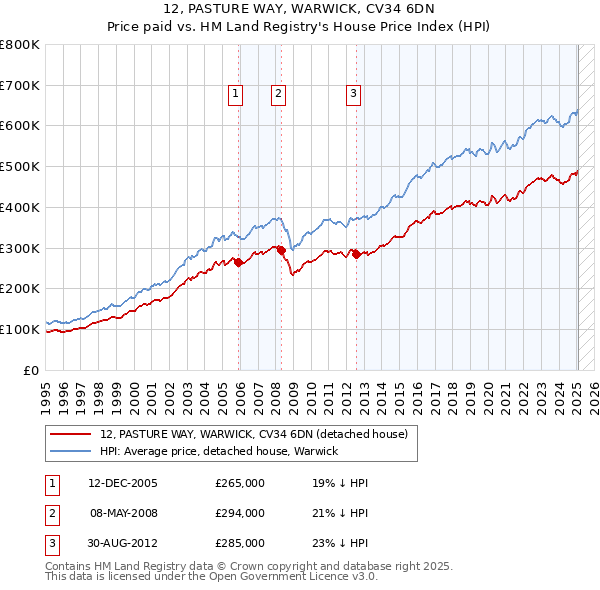 12, PASTURE WAY, WARWICK, CV34 6DN: Price paid vs HM Land Registry's House Price Index