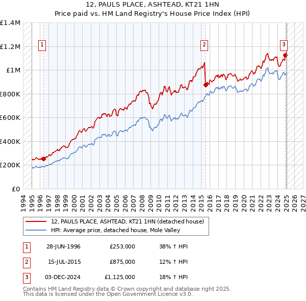 12, PAULS PLACE, ASHTEAD, KT21 1HN: Price paid vs HM Land Registry's House Price Index